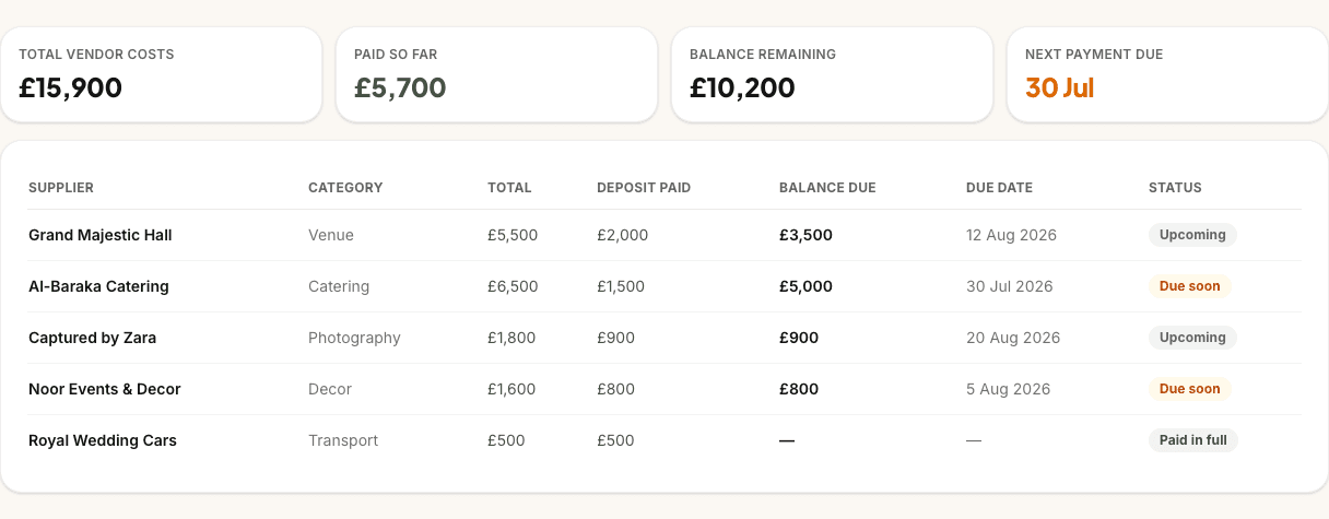 PlanMyNikah payment tracker showing sample vendor deposits, balances due and due dates