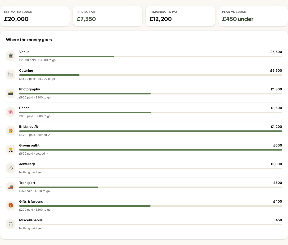 PlanMyNikah budget planner showing sample wedding categories with estimated costs and amounts paid