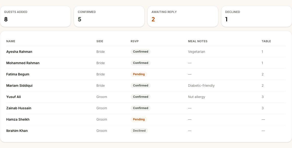 PlanMyNikah guest list showing sample guests with RSVP status, meal notes and table assignments