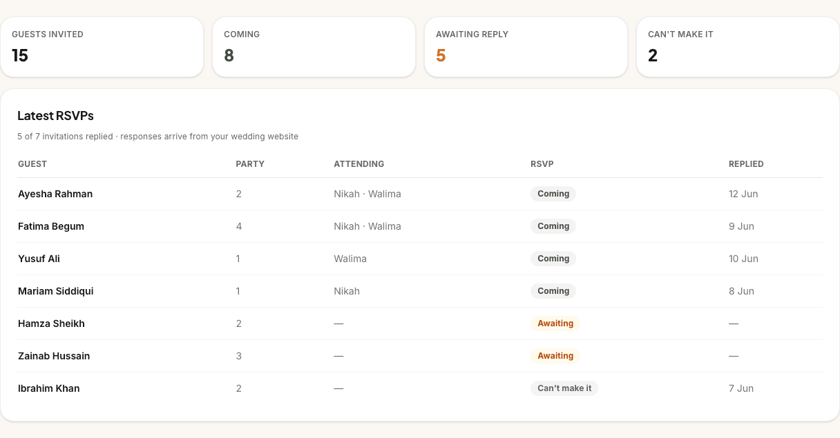 PlanMyNikah RSVP tracker showing sample guest replies with party size, events attending and reply dates